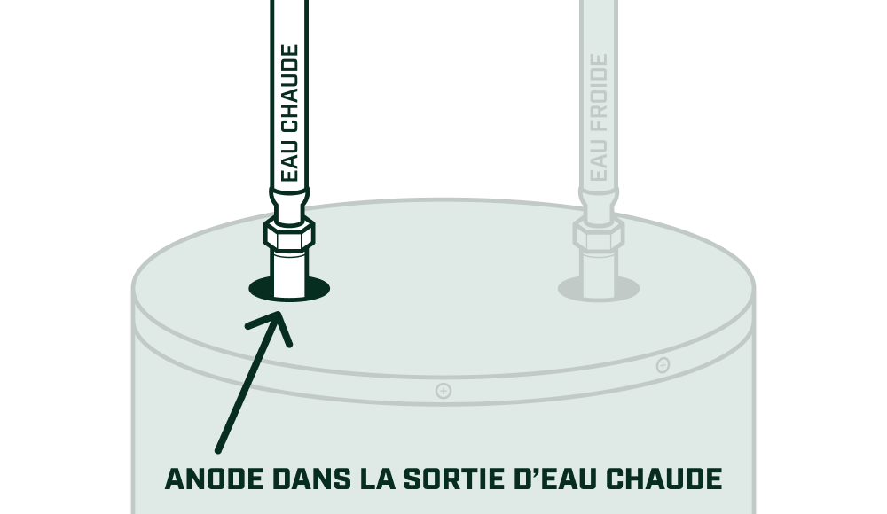 Localisation de l'anode dans la sortie d'eau chaude d'un chauffe-eau.