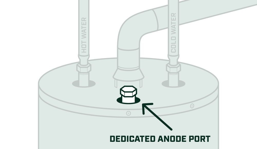 Diagram of a water heater top showing hot water and cold water connections, with an arrow pointing to the dedicated anode port in the center