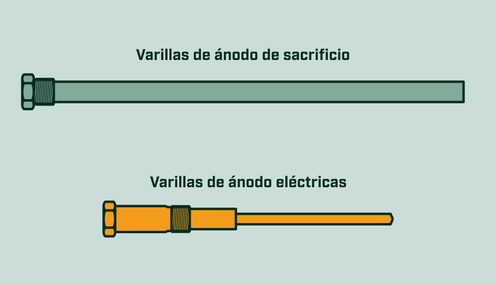 Comparison between a long sacrificial anode rod and a shorter powered anode rod for water heaters.