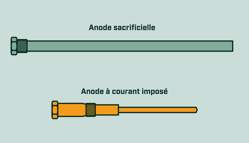 Comparison between a long sacrificial anode rod and a shorter powered anode rod for water heaters.