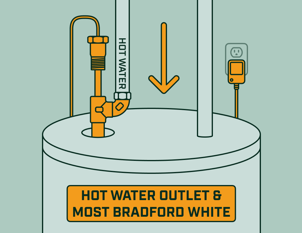 Powered anode installing at the hot water outlet on a Bradford White–style tank, with hot water pipe and power supply visible.