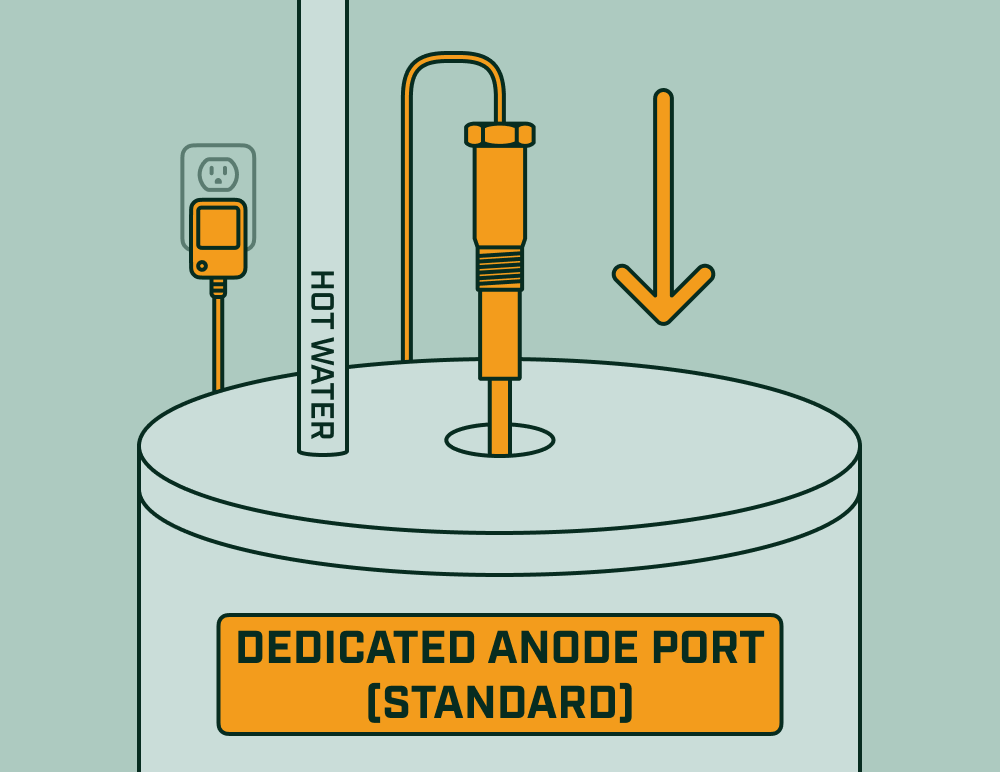 Powered anode installing into dedicated anode port on top of a water heater with hot water pipe and power supply visible.