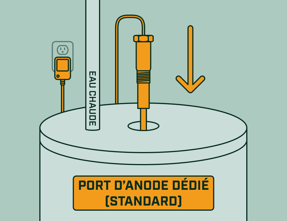 Anode à courant imposé s’installant dans le port d’anode dédié d’un chauffe-eau, avec tuyau d’eau chaude et bloc d’alimentation visibles.